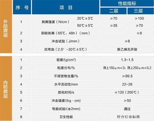 新余大口径防腐螺旋钢管性能指标参数